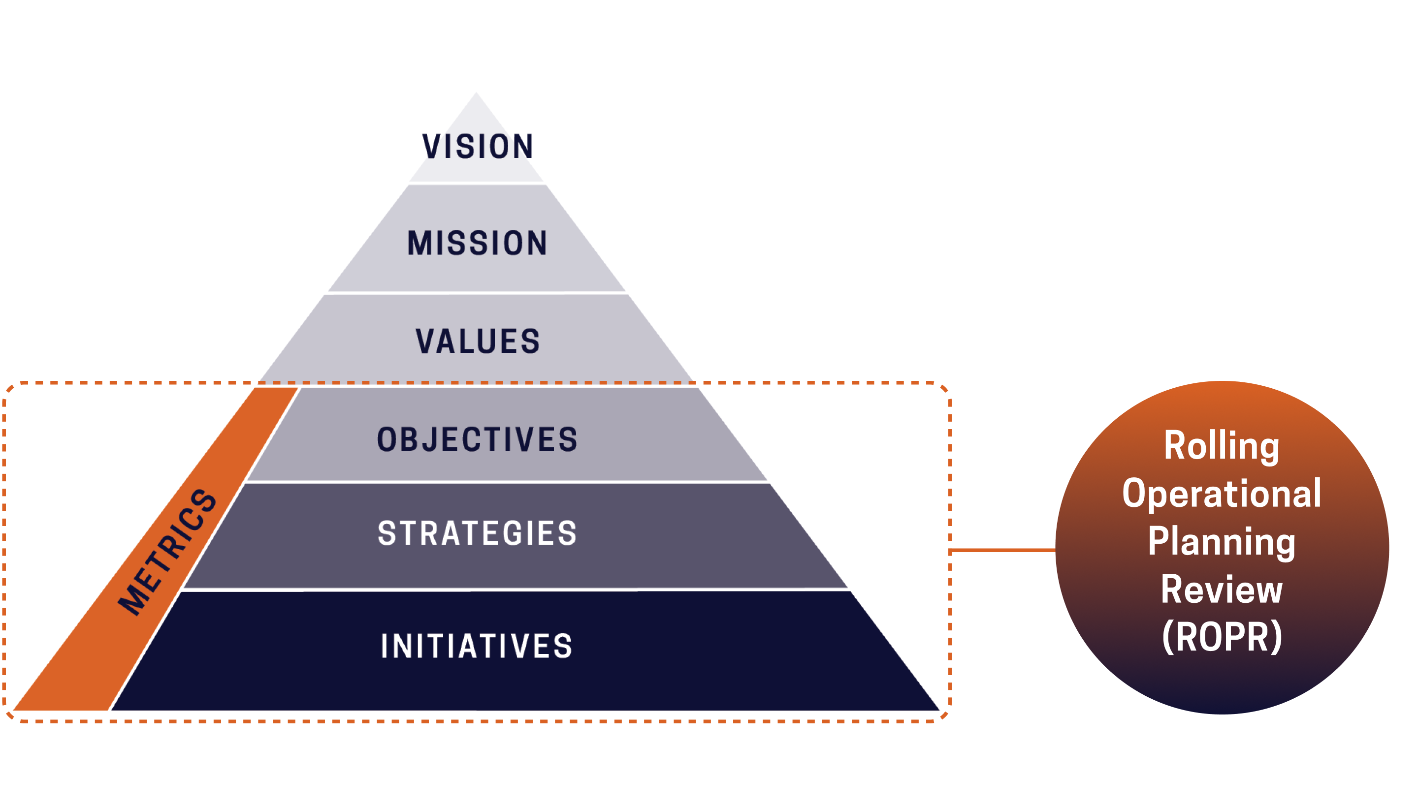 Strategy Execution - Rolling Operational Planning Review (ROPR)