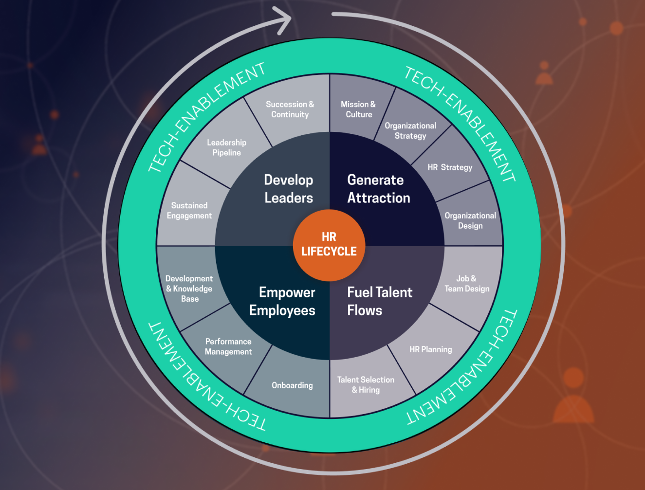 Tech-enabled Talent Management Framework